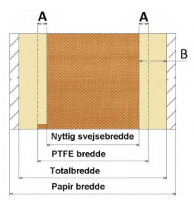 Duplex forseglings & Zone tape